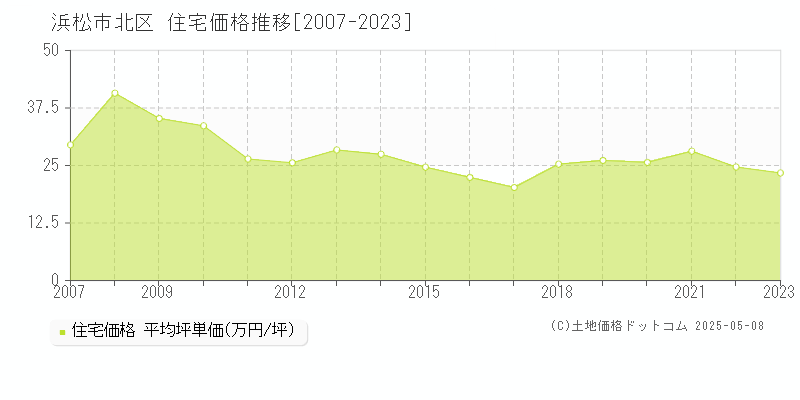 浜松市北区(静岡県)の住宅価格推移グラフ(坪単価)[2007-2023年]