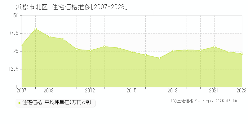 浜松市北区全域の住宅価格推移グラフ 