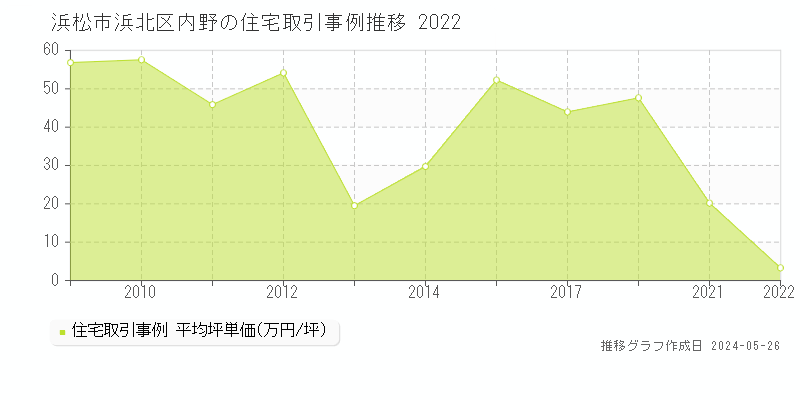 浜松市浜北区内野の住宅価格推移グラフ 