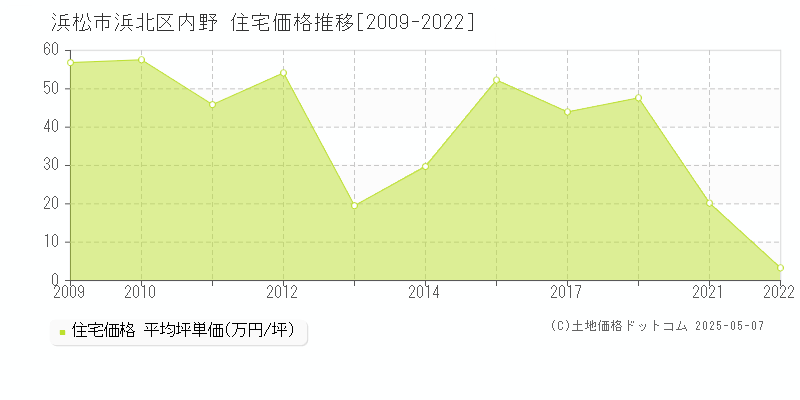 内野(浜松市浜北区)の住宅価格推移グラフ(坪単価)[2009-2022年]