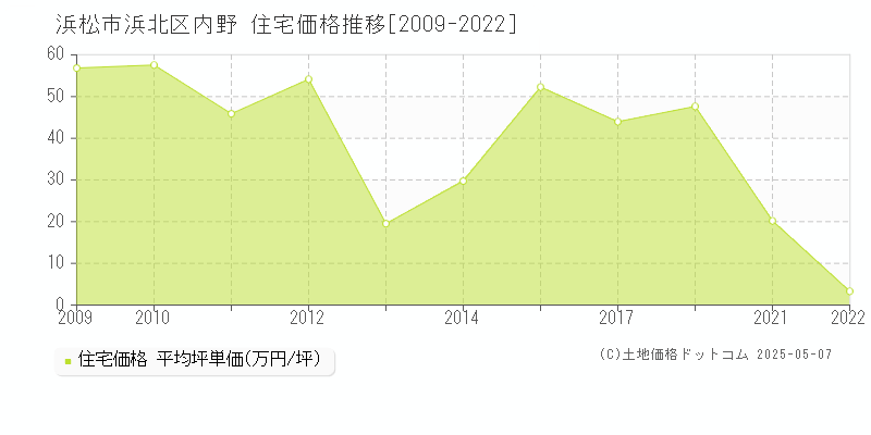 浜松市浜北区内野の住宅価格推移グラフ 