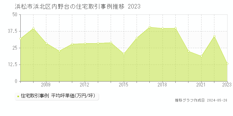 浜松市浜北区内野台の住宅価格推移グラフ 