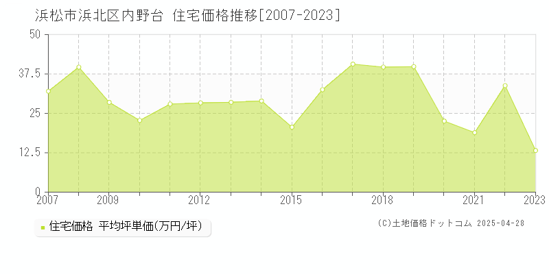 浜松市浜北区内野台の住宅価格推移グラフ 