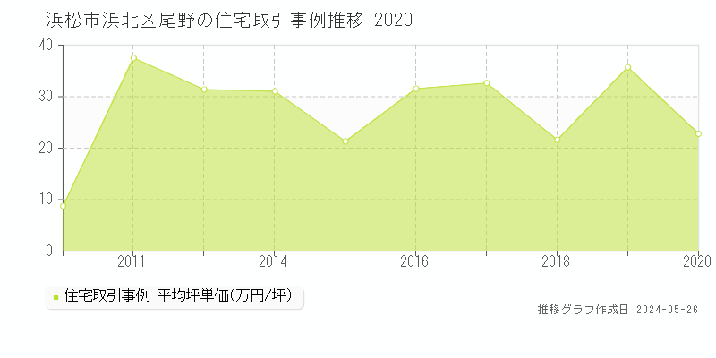 浜松市浜北区尾野の住宅価格推移グラフ 