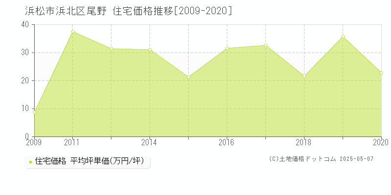 尾野(浜松市浜北区)の住宅価格推移グラフ(坪単価)[2009-2020年]