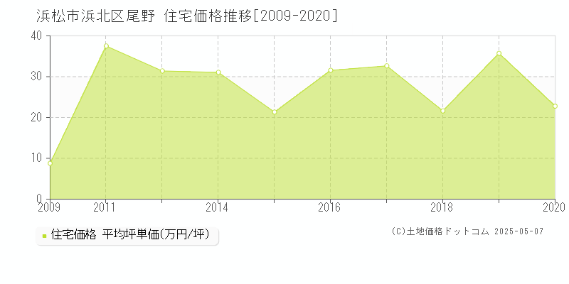 浜松市浜北区尾野の住宅価格推移グラフ 