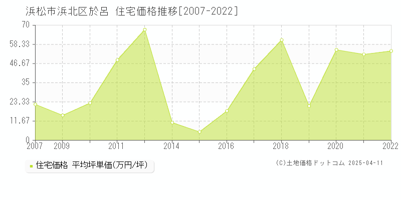 浜松市浜北区於呂の住宅価格推移グラフ 