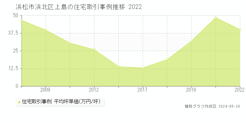 浜松市浜北区上島の住宅価格推移グラフ 