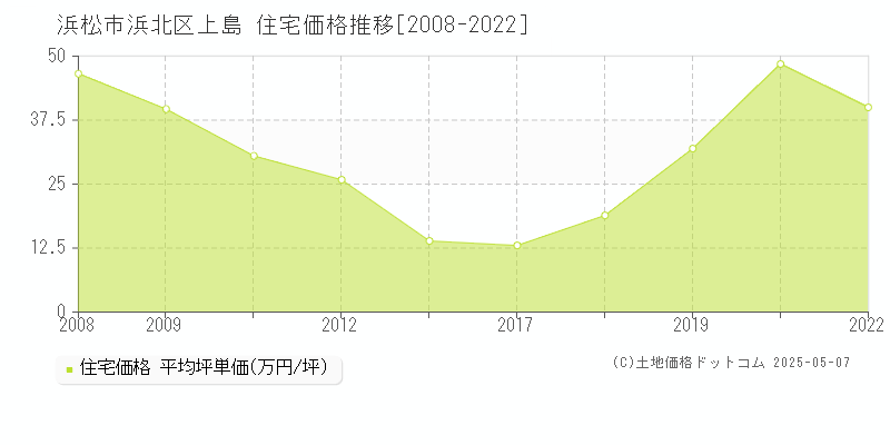 上島(浜松市浜北区)の住宅価格推移グラフ(坪単価)[2008-2022年]