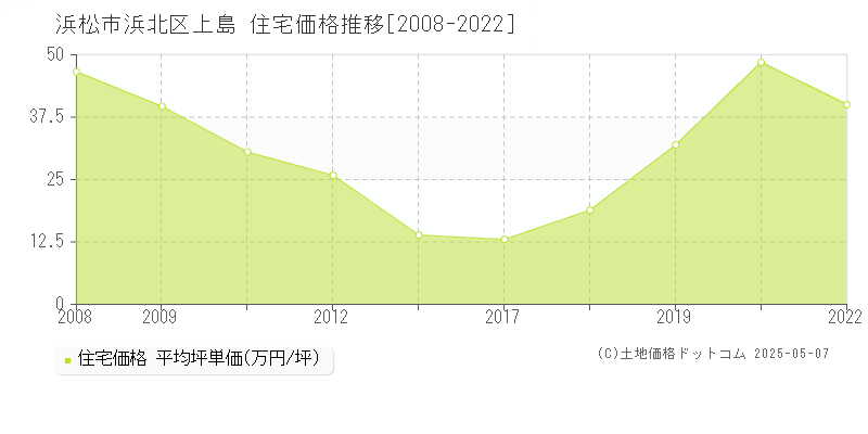 浜松市浜北区上島の住宅価格推移グラフ 