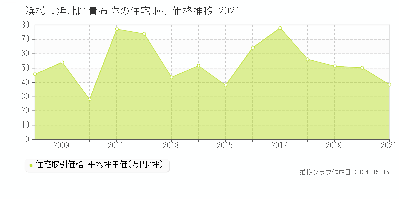 浜松市浜北区貴布祢の住宅価格推移グラフ 