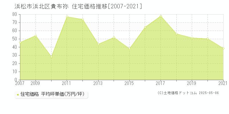 貴布祢(浜松市浜北区)の住宅価格推移グラフ(坪単価)[2007-2021年]