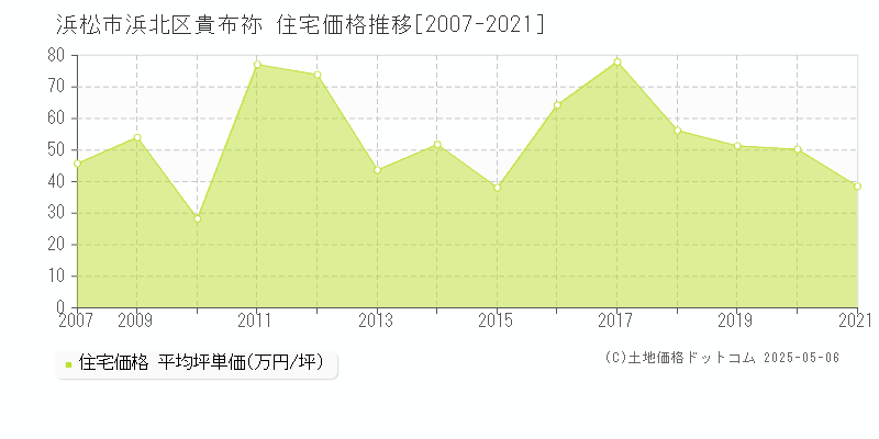 浜松市浜北区貴布祢の住宅価格推移グラフ 