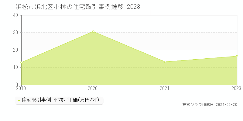 浜松市浜北区小林の住宅価格推移グラフ 