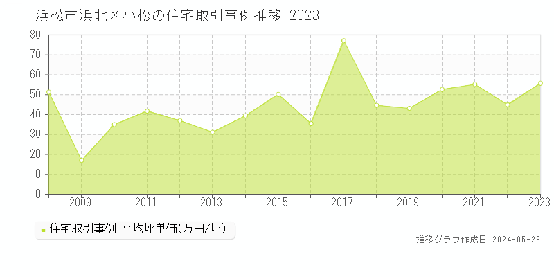 浜松市浜北区小松の住宅価格推移グラフ 