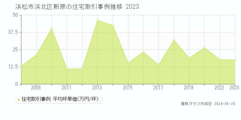 浜松市浜北区新原の住宅価格推移グラフ 