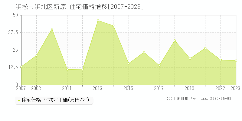 新原(浜松市浜北区)の住宅価格推移グラフ(坪単価)[2007-2023年]