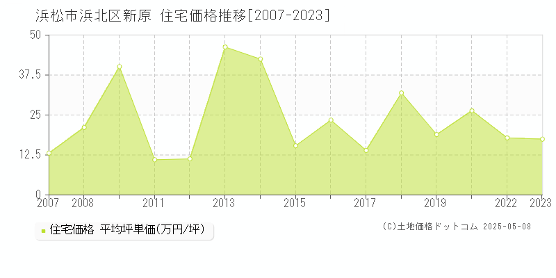 浜松市浜北区新原の住宅価格推移グラフ 