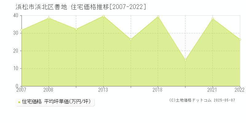 善地(浜松市浜北区)の住宅価格推移グラフ(坪単価)[2007-2022年]