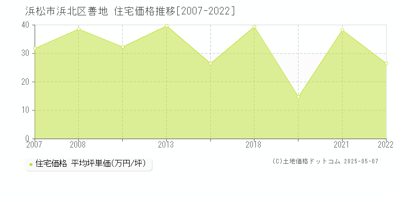 浜松市浜北区善地の住宅価格推移グラフ 