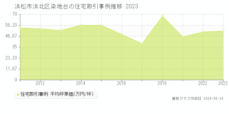 浜松市浜北区染地台の住宅価格推移グラフ 