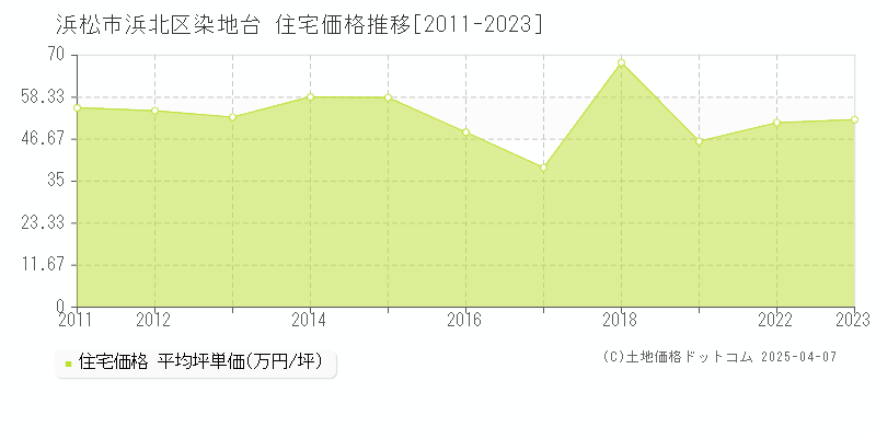 浜松市浜北区染地台の住宅価格推移グラフ 