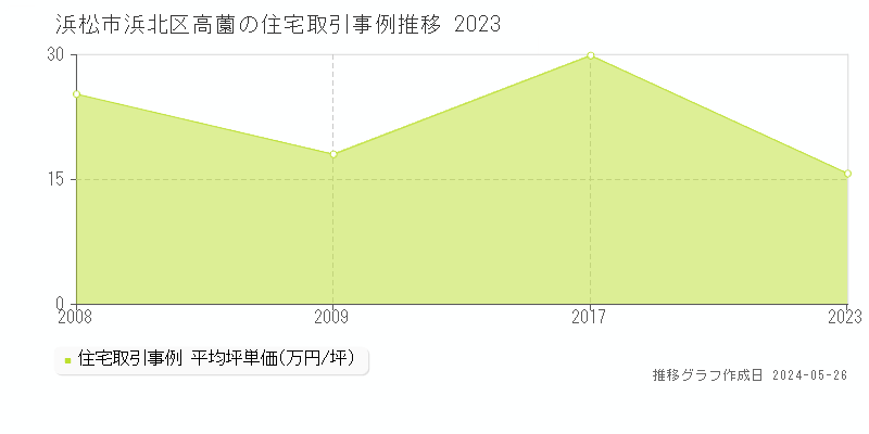 浜松市浜北区高薗の住宅価格推移グラフ 