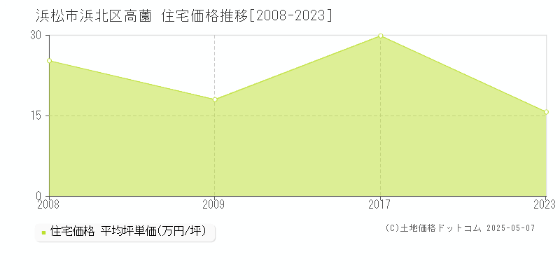 高薗(浜松市浜北区)の住宅価格推移グラフ(坪単価)[2008-2023年]