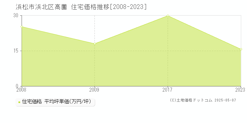 浜松市浜北区高薗の住宅価格推移グラフ 