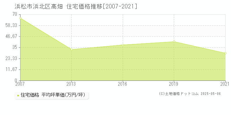 高畑(浜松市浜北区)の住宅価格推移グラフ(坪単価)[2007-2021年]