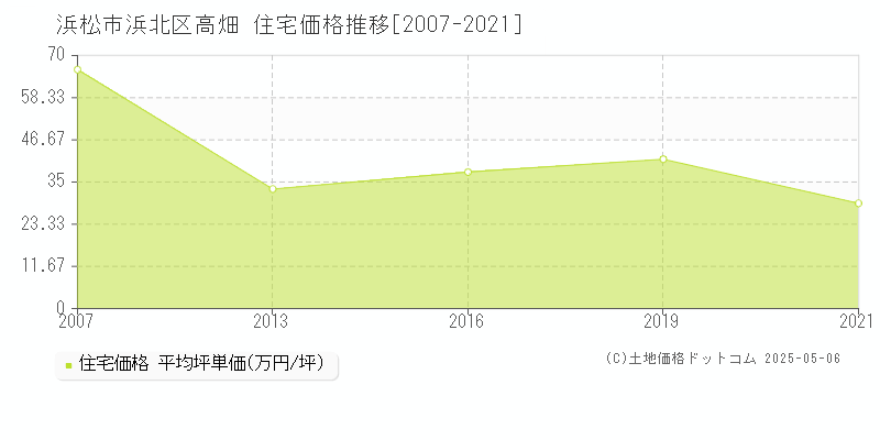 浜松市浜北区高畑の住宅価格推移グラフ 