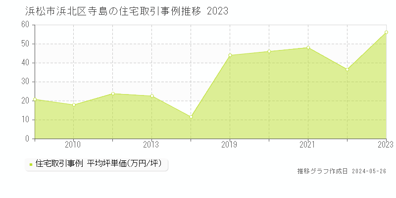 浜松市浜北区寺島の住宅価格推移グラフ 