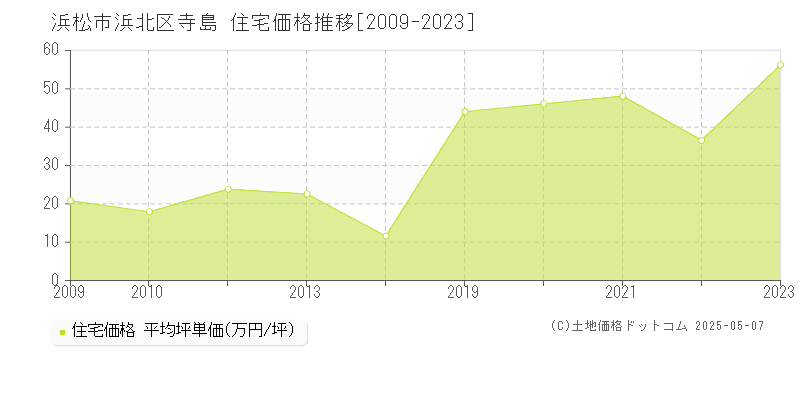 寺島(浜松市浜北区)の住宅価格推移グラフ(坪単価)[2009-2023年]