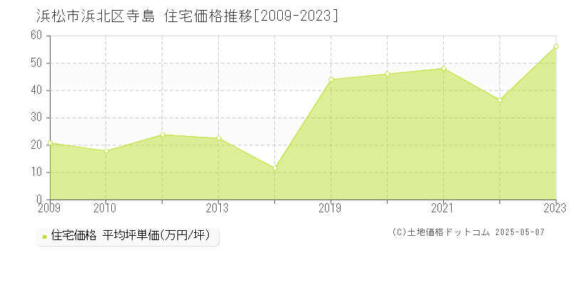 浜松市浜北区寺島の住宅価格推移グラフ 