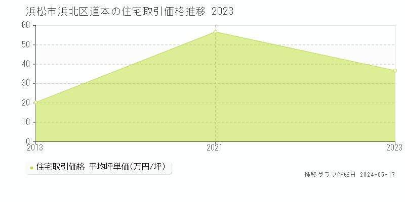 浜松市浜北区道本の住宅価格推移グラフ 