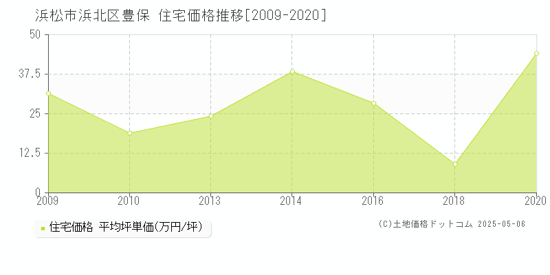 豊保(浜松市浜北区)の住宅価格推移グラフ(坪単価)[2009-2020年]