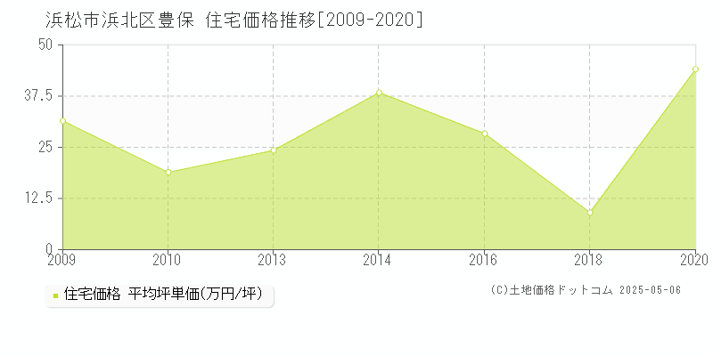 浜松市浜北区豊保の住宅価格推移グラフ 