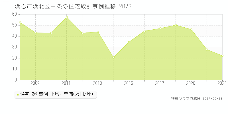 浜松市浜北区中条の住宅価格推移グラフ 
