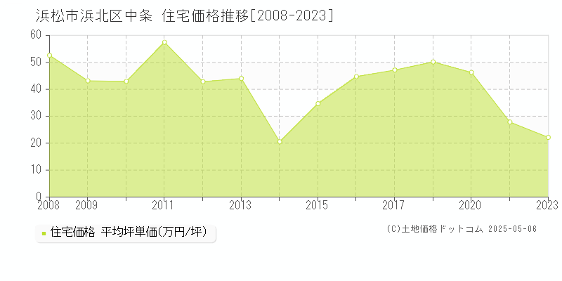 中条(浜松市浜北区)の住宅価格推移グラフ(坪単価)[2008-2023年]