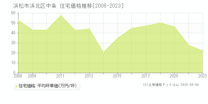 浜松市浜北区中条の住宅価格推移グラフ 