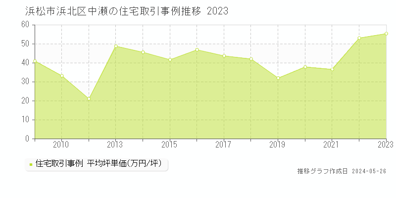 浜松市浜北区中瀬の住宅価格推移グラフ 