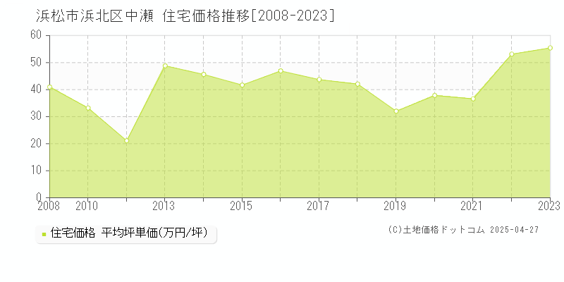 浜松市浜北区中瀬の住宅価格推移グラフ 