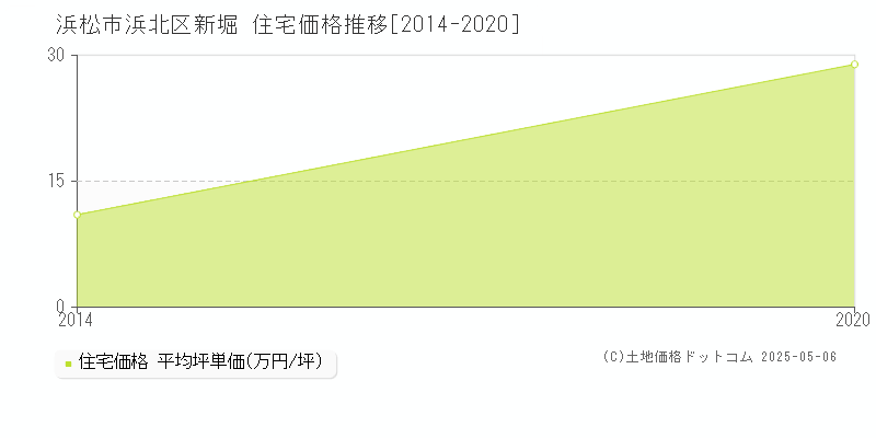 新堀(浜松市浜北区)の住宅価格推移グラフ(坪単価)[2014-2020年]