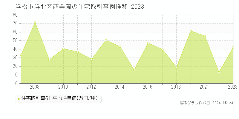 浜松市浜北区西美薗の住宅価格推移グラフ 