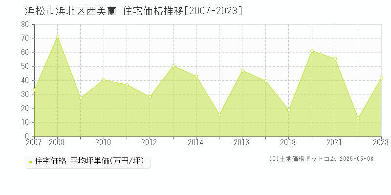 西美薗(浜松市浜北区)の住宅価格推移グラフ(坪単価)[2007-2023年]