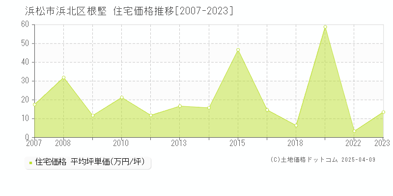 浜松市浜北区根堅の住宅価格推移グラフ 