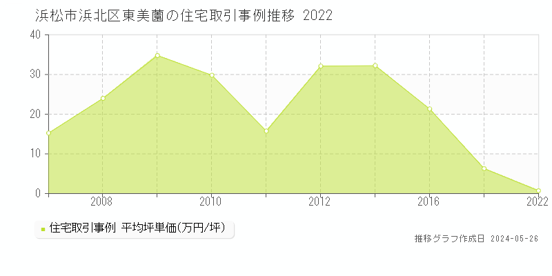 浜松市浜北区東美薗の住宅価格推移グラフ 