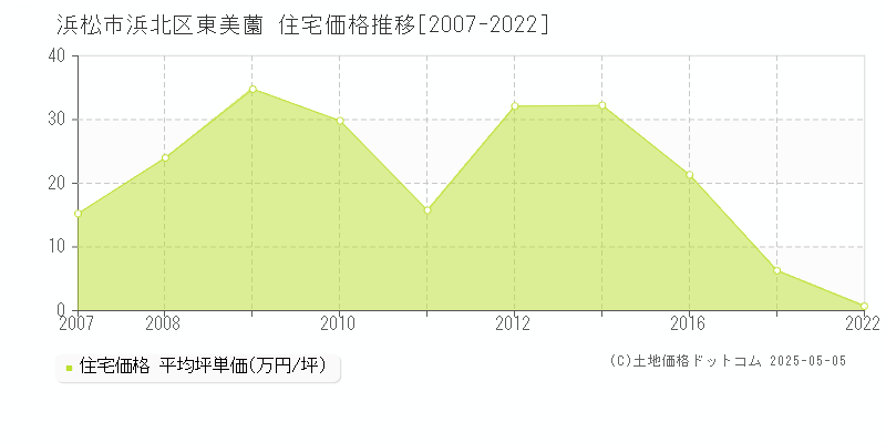 東美薗(浜松市浜北区)の住宅価格推移グラフ(坪単価)[2007-2022年]