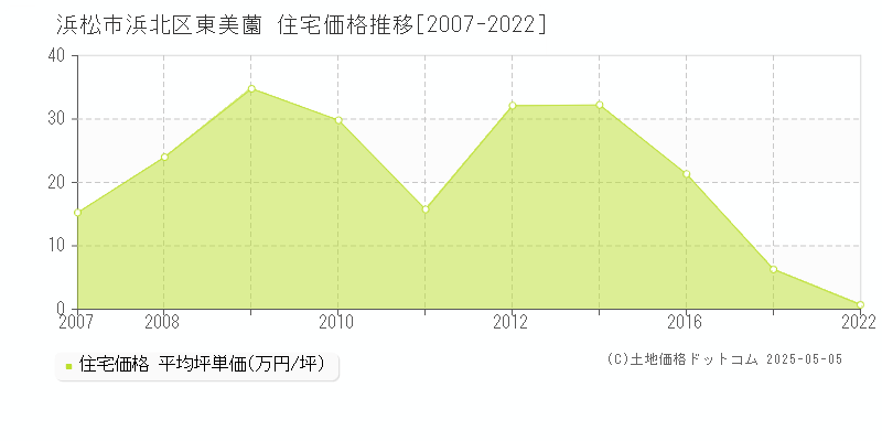 浜松市浜北区東美薗の住宅価格推移グラフ 