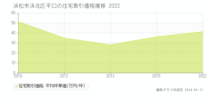 浜松市浜北区平口の住宅価格推移グラフ 
